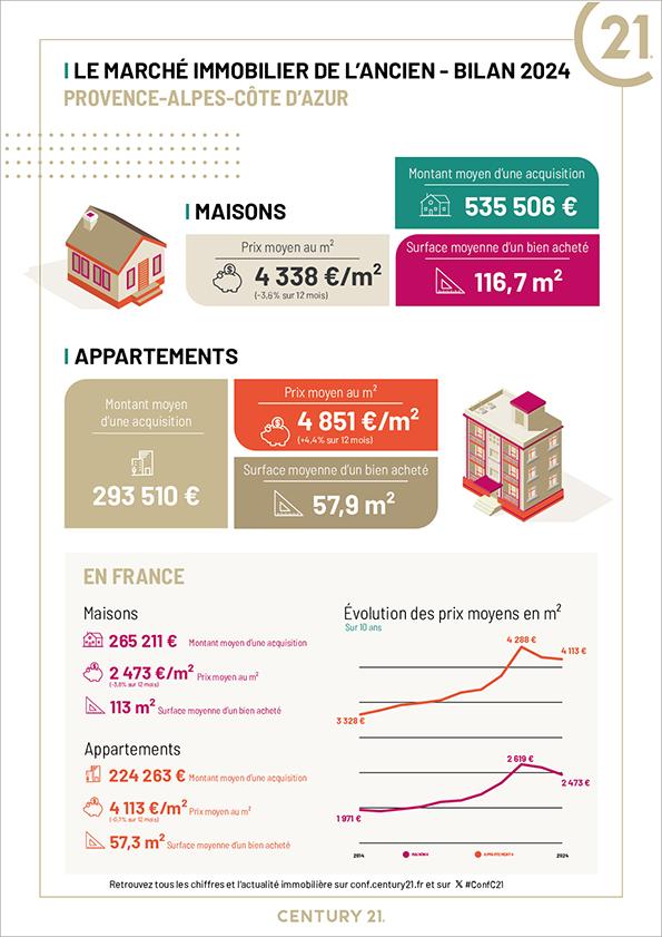 Immobilier - CENTURY 21 Icaza Immobilier - marché immobilier ancien, prix, maisons, estimer, vendre, acheter, louer, faire gérer, investir